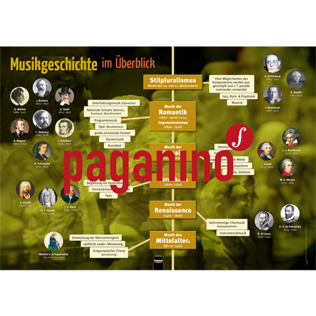 Poster: Die Musikgeschichte 